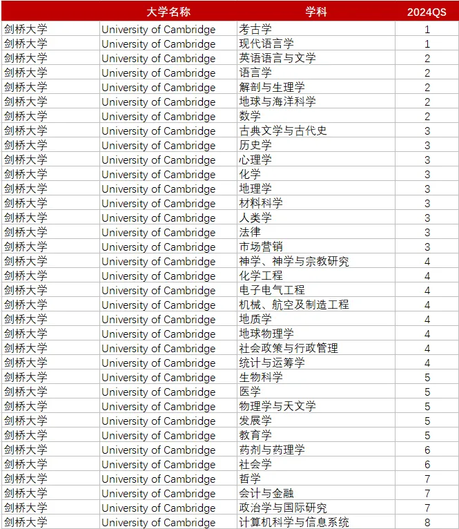 盘点英国名校有哪些专业超牛的？【附A-level成绩要求】