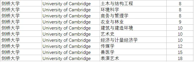 盘点英国名校有哪些专业超牛的？【附A-level成绩要求】