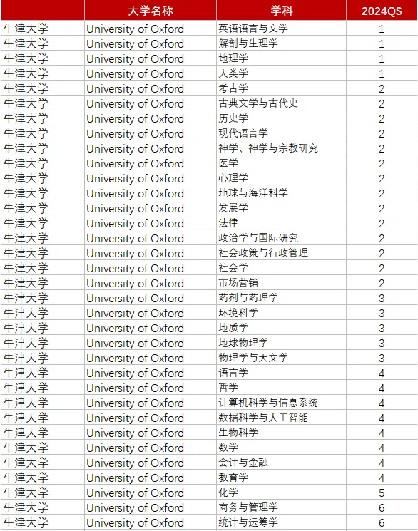 盘点英国名校有哪些专业超牛的？【附A-level成绩要求】