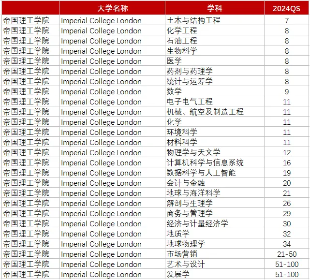 盘点英国名校有哪些专业超牛的？【附A-level成绩要求】