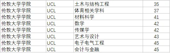 盘点英国名校有哪些专业超牛的？【附A-level成绩要求】