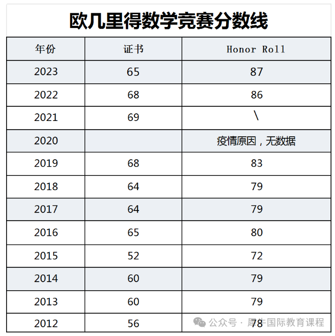 欧几里得考前冲刺知识点梳理！欧几里得竞赛辅导班怎么上？