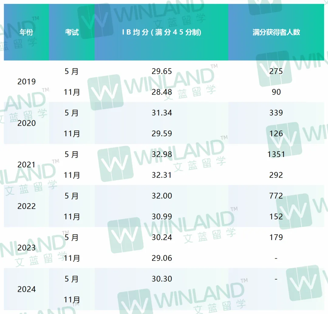 2026年开始，60+所IB学校，3,000多名学生，多学科试点！IBDP机考模式即将开启！