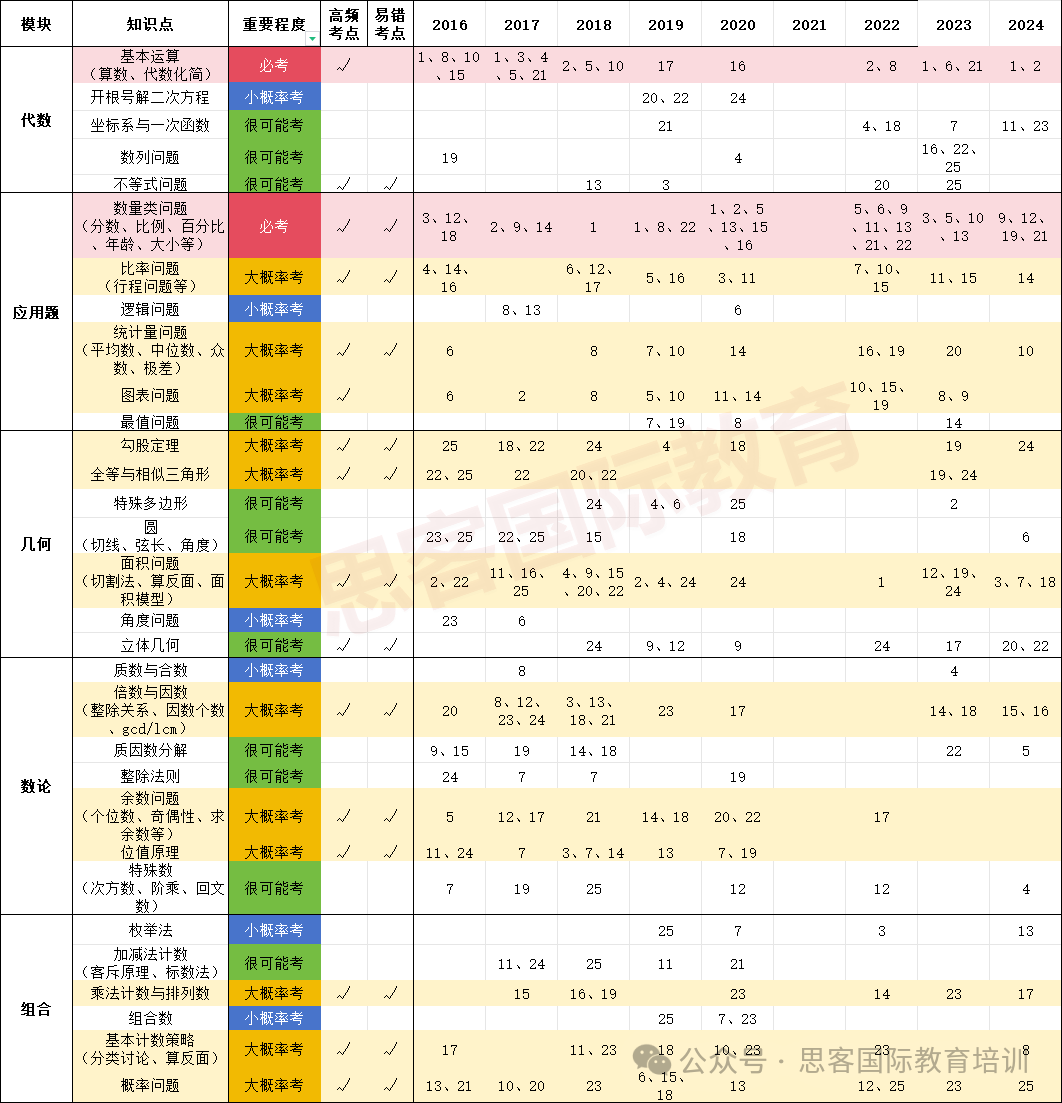 AMC8竞赛考什么？一文看懂竞赛必考点与高频考点分布~赛前如何冲刺高分？