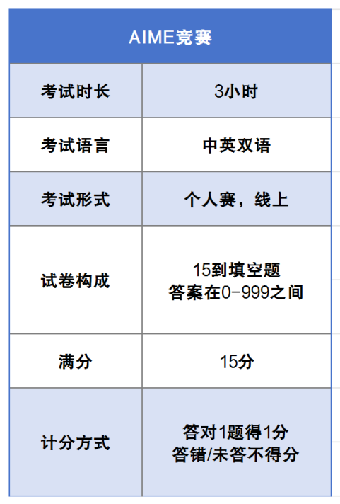 25年AIME竞赛时间已出！哪些学生可以参加AIME？AIME竞赛冲刺备考！