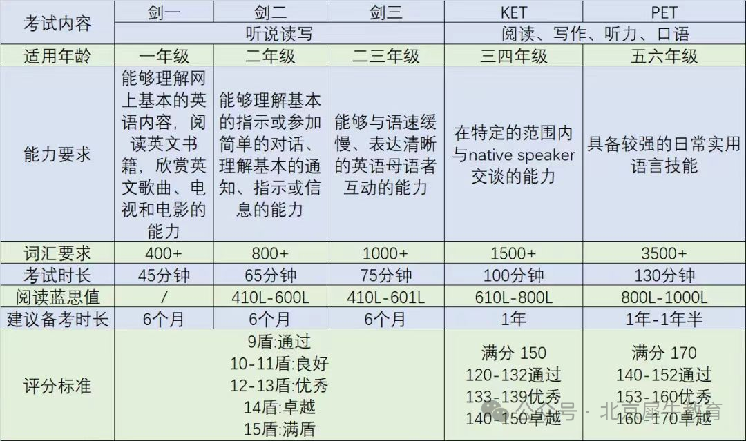 详细解析！KET/PET/剑少！一篇带你了解三者的区别！