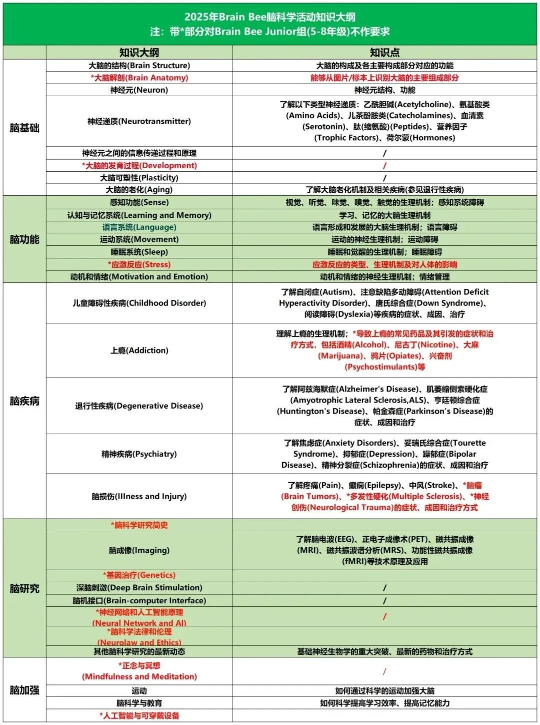 一篇搞懂BrainBee脑科学活动大赛！5-12年级学生均可报名参加的生物竞赛