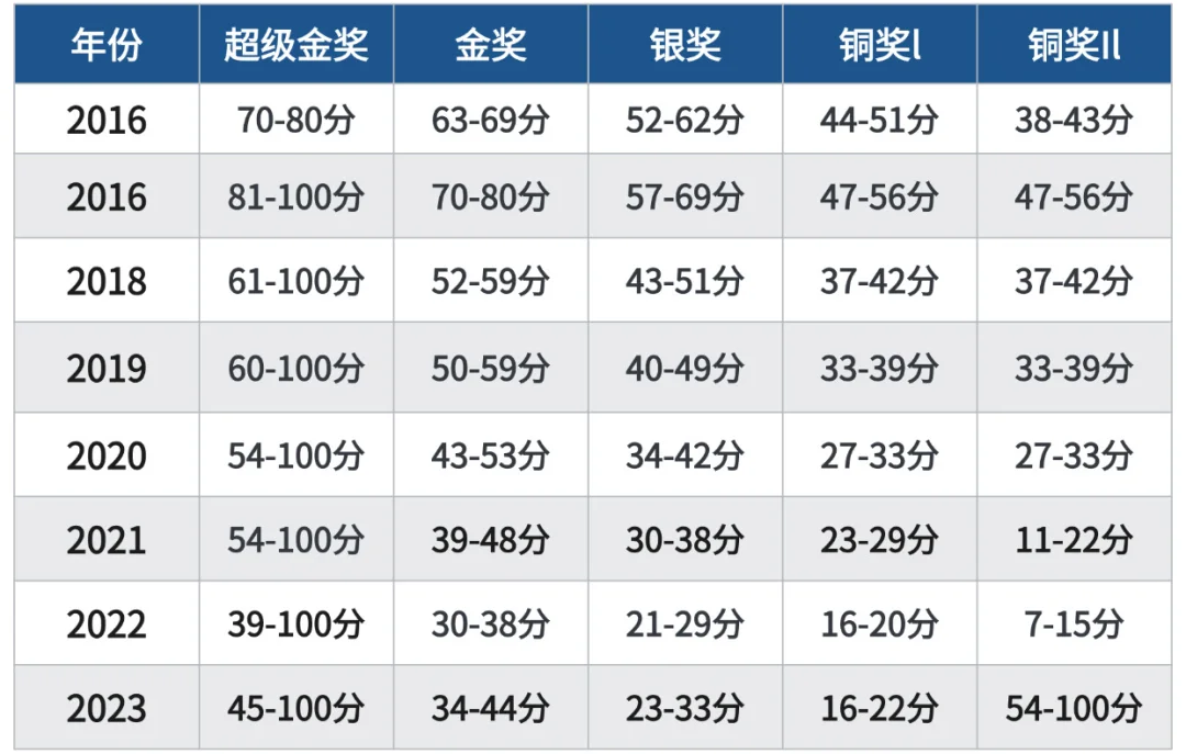 BPHO竞赛介绍！BPHO竞赛规则/含金量/奖项设置/分数线