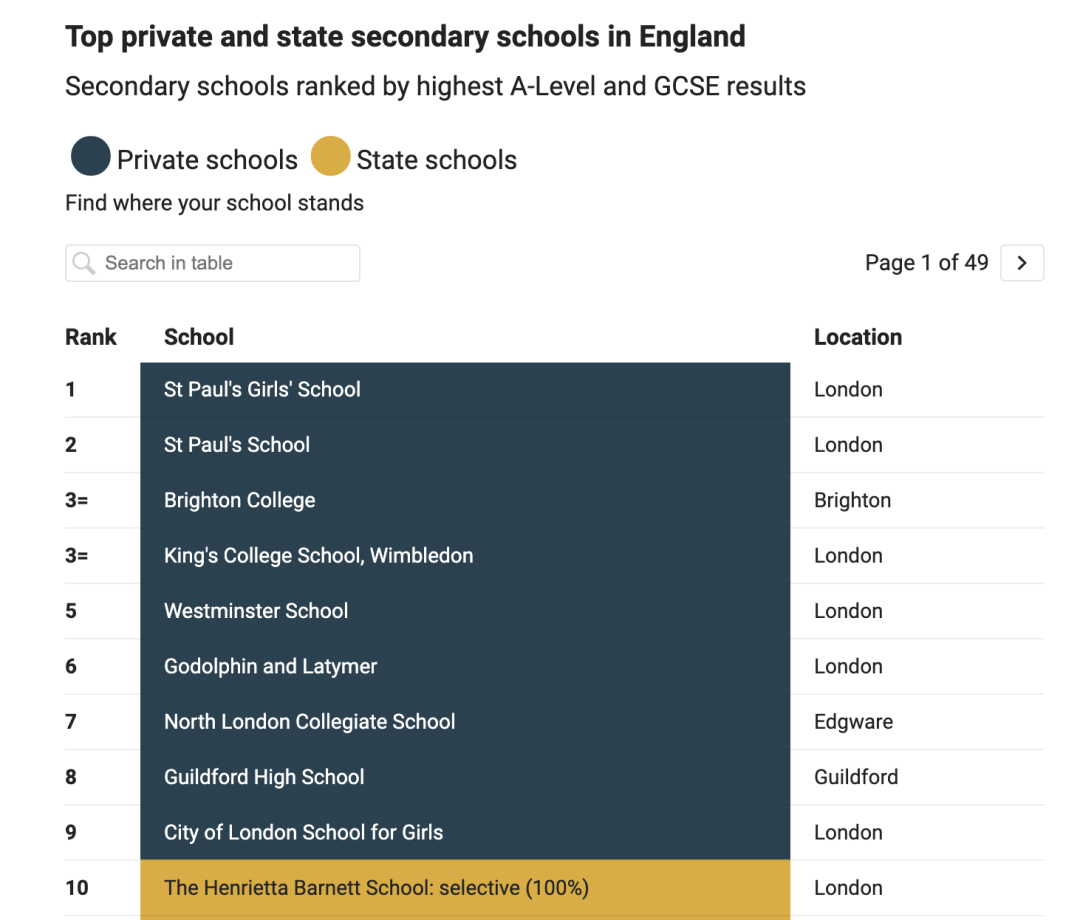 英国最佳中学排行出炉！牛剑Offer最多的是哪所？