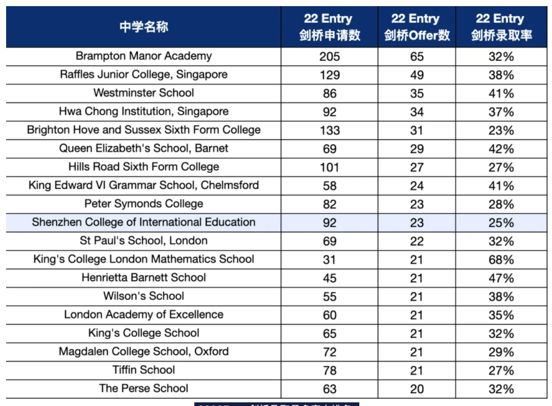 英国最佳中学排行出炉！牛剑Offer最多的是哪所？