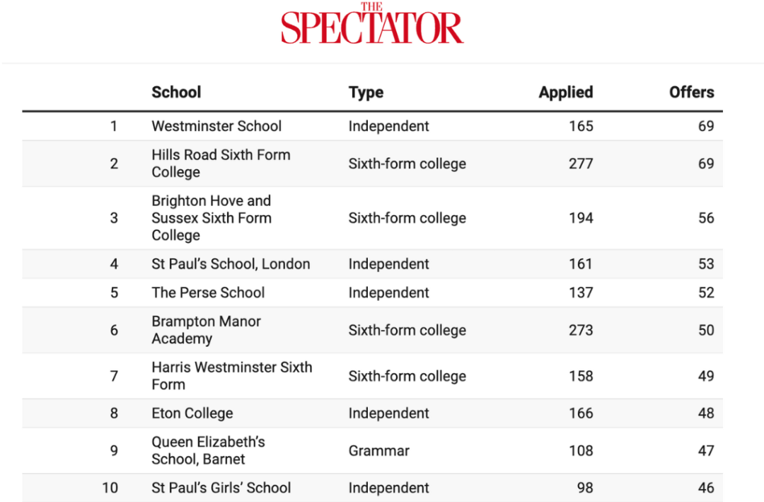 英国最佳中学排行出炉！牛剑Offer最多的是哪所？