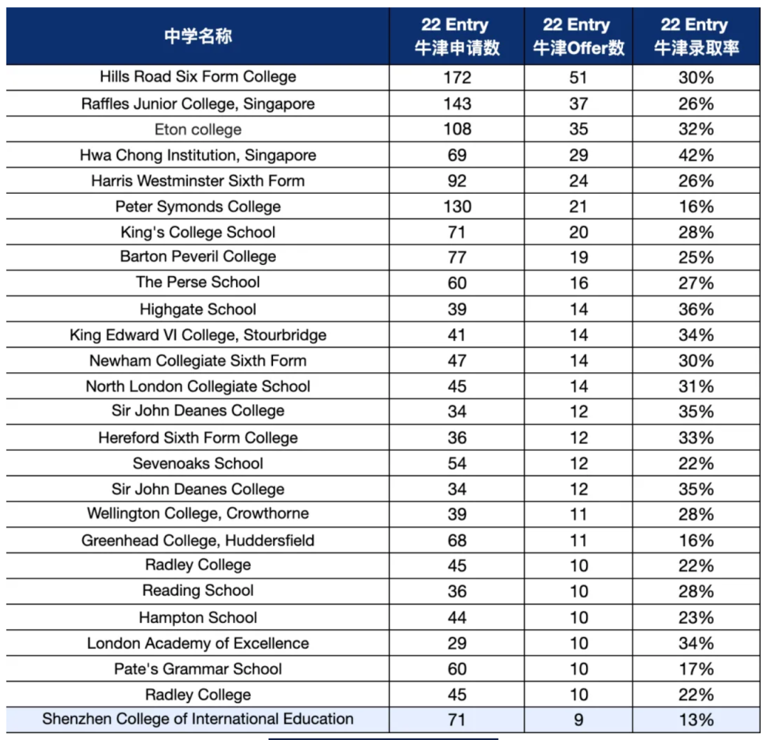 英国最佳中学排行出炉！牛剑Offer最多的是哪所？