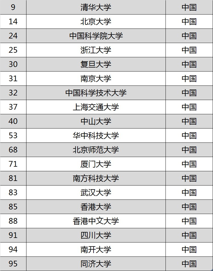 Nature权威发布！来围观全球AI实力TOP100高校有哪些？