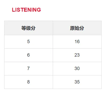 雅思听力评分标准是什么？雅思听力怎么练才能提高？附雅思培训！