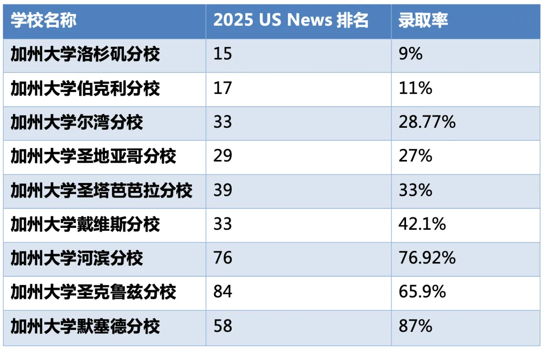 又涨了！加州大学官宣史上最大幅度学费涨价，留学家庭一年要多付两万五千元！