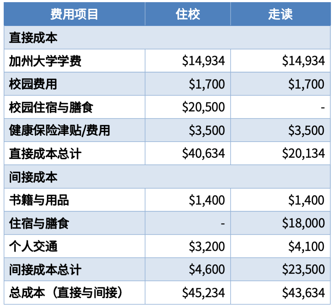 又涨了！加州大学官宣史上最大幅度学费涨价，留学家庭一年要多付两万五千元！