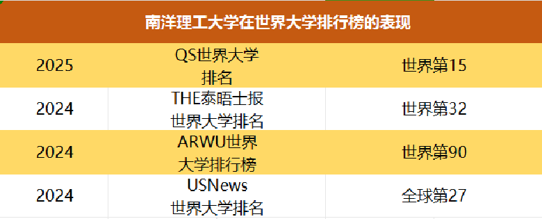 留学干货 | 南洋理工大学录取要求及奖学金申请