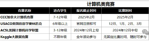 建议收藏！25年高质量国际竞赛盘点规划~