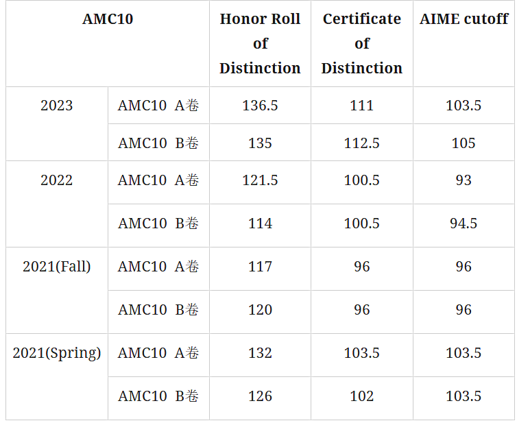 AMC10数学竞赛难度如何？相当与国内数学什么水平？【附AMC10数学竞赛真题解析】