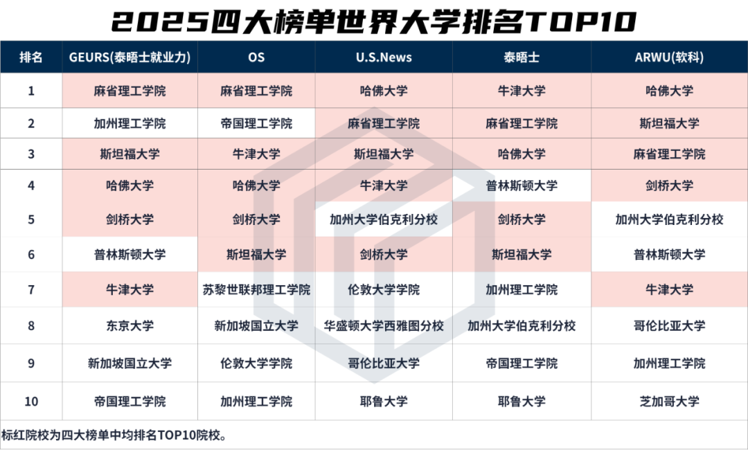 港科超港大...就业哪校强？2025泰晤士全球大学就业力排名发布！