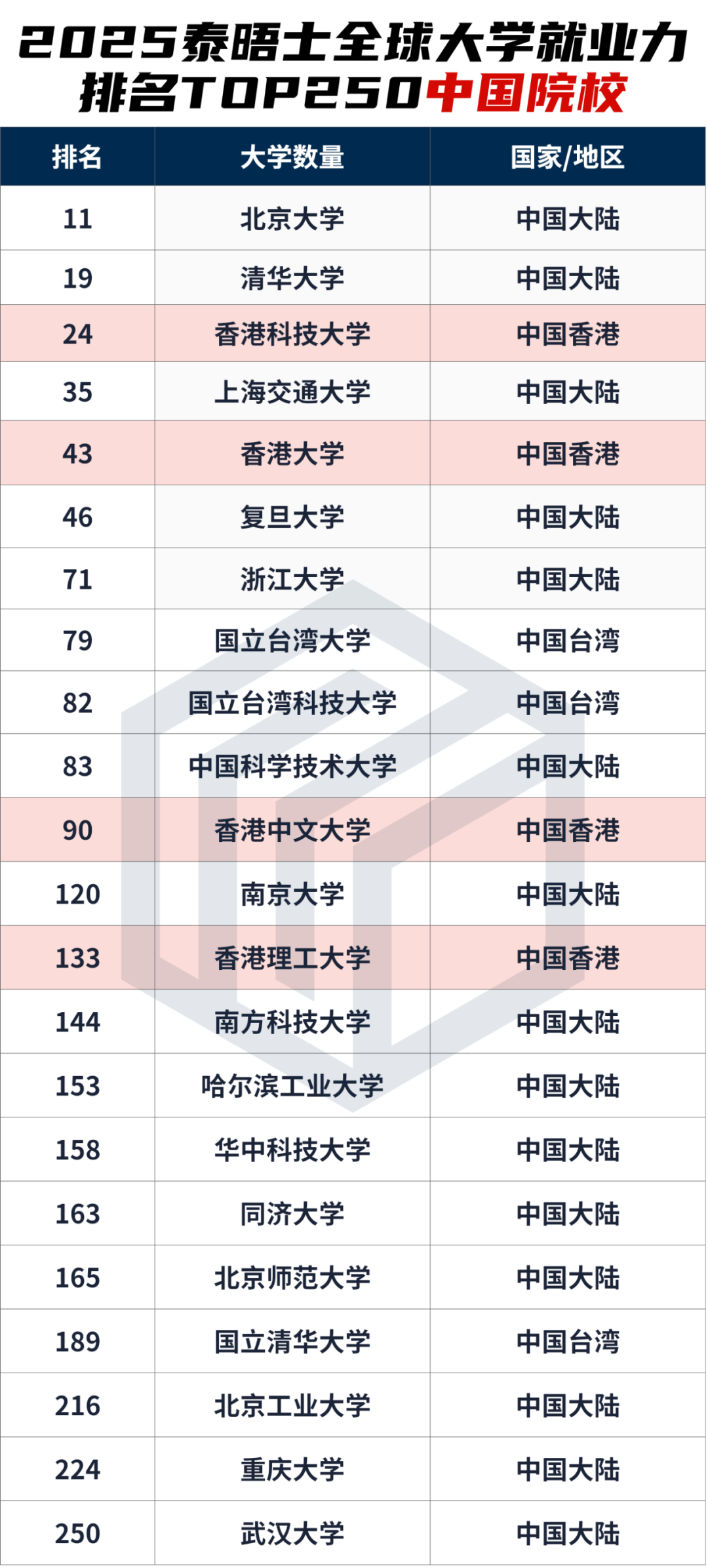 港科超港大...就业哪校强？2025泰晤士全球大学就业力排名发布！