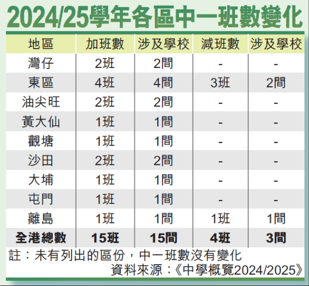 大反转！內地港籍生回流和人才子女来港，全港官津中一净加11班！