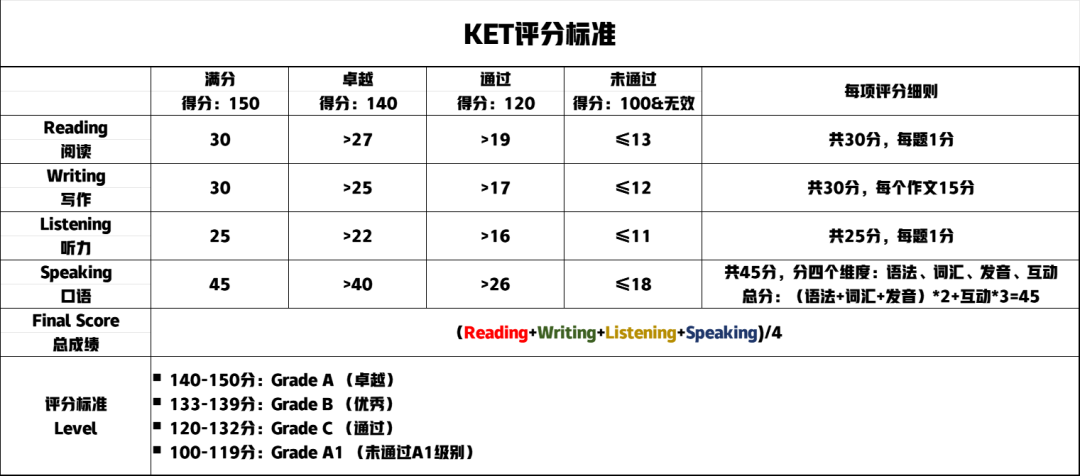 KET考试内容及题型介绍！附KET教材真题分享~