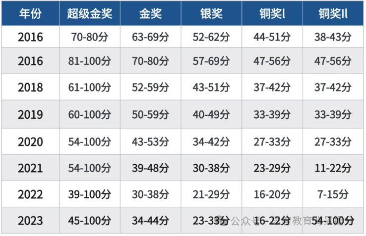 难度再升？2024年BPHO分数线预测！附BPHO报名规则变动详解