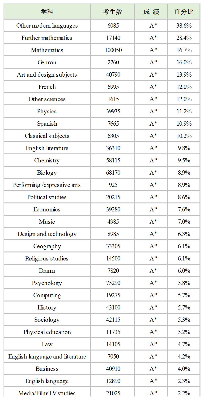 ALEVEL怎么选课，标准答案来了！