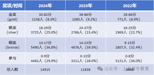 2025年UKChO化学竞赛这么备考能拿金奖？