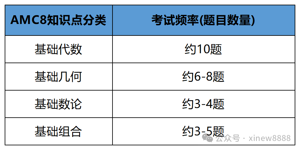 √AMC8竞赛知识点拆解，搞懂这些，备考更轻松！