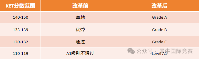 KET怎么学能考高分？考试评分细则一文详解！