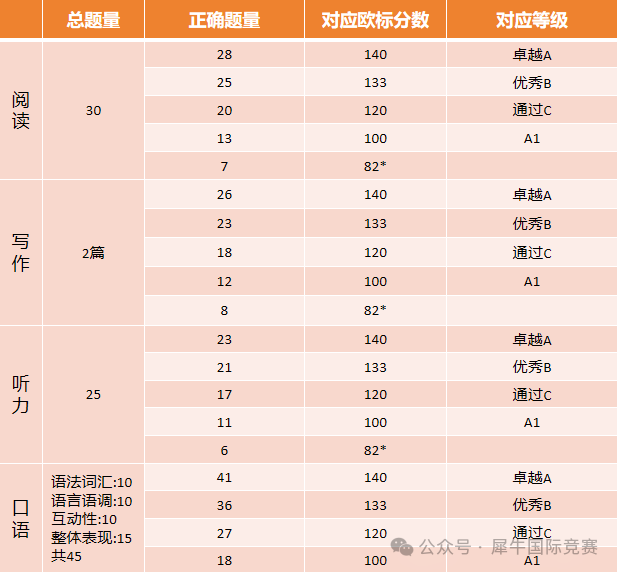 KET怎么学能考高分？考试评分细则一文详解！