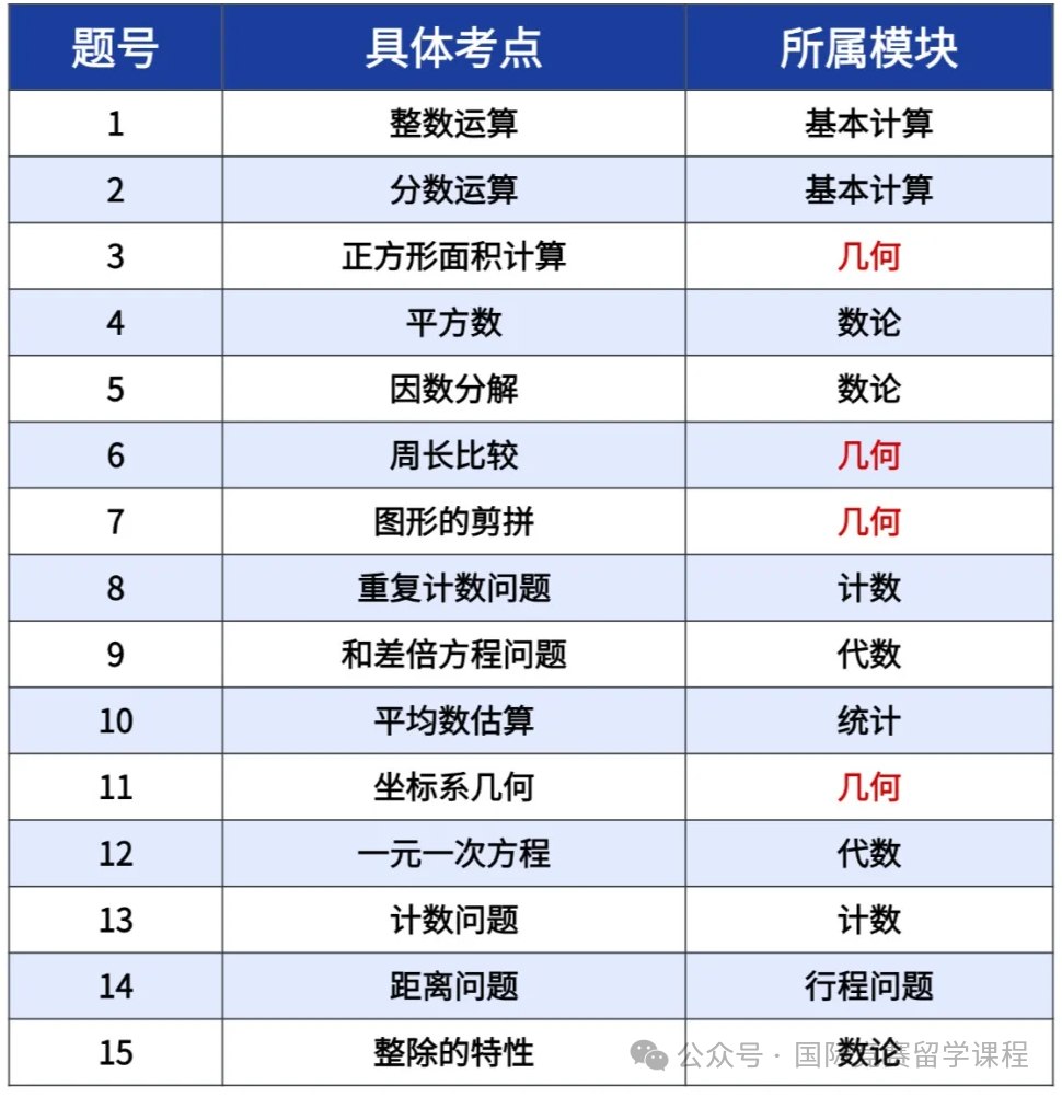 AMC8竞赛到底是啥?AMC8竞赛规则/含金量/考察内容