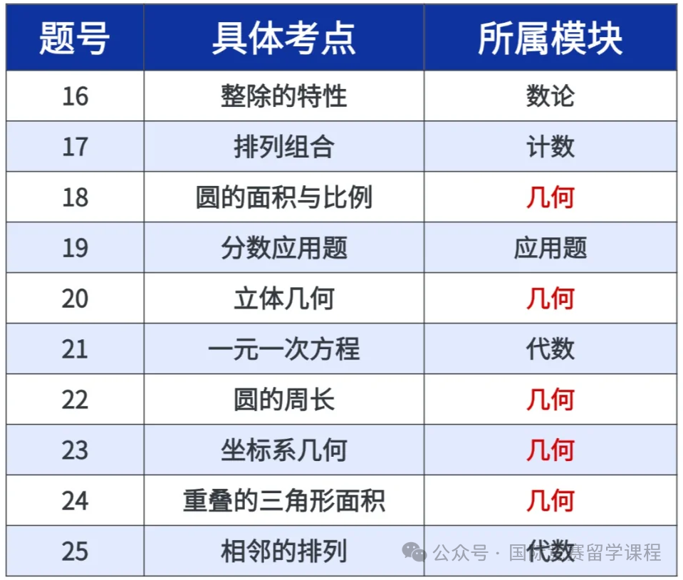 AMC8竞赛到底是啥?AMC8竞赛规则/含金量/考察内容