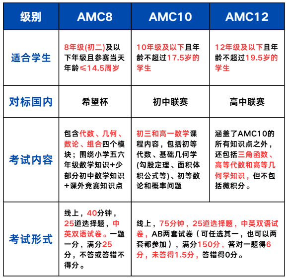 深圳学生参加AMC竞赛对升学有帮助吗？AMC数学竞赛保姆级详解！