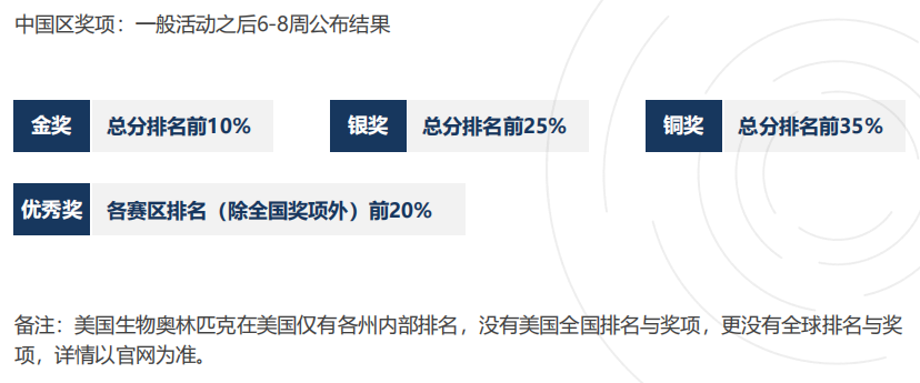 国际生如何一举拿下USABO&BBO竞赛双金？高效备考经验分享！