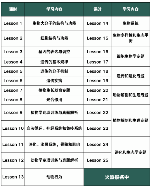 国际生如何一举拿下USABO&BBO竞赛双金？高效备考经验分享！