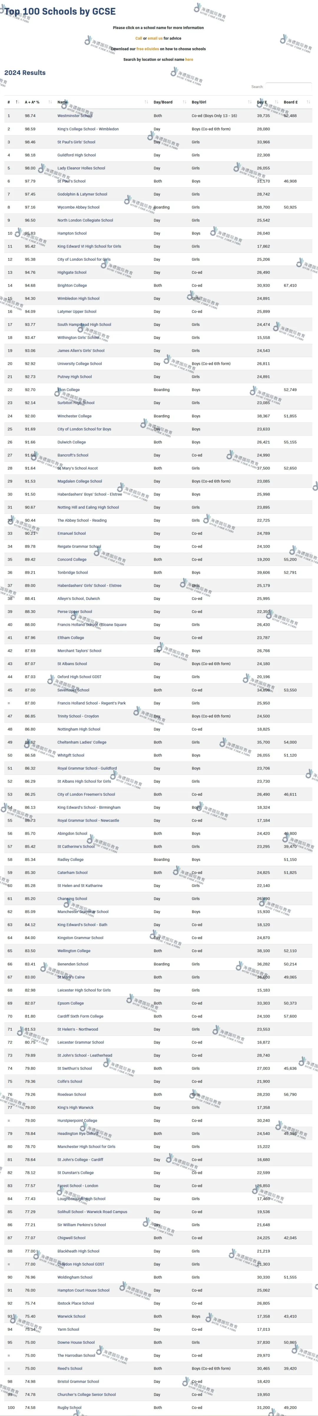 伊顿首秀！英国私校2024学术成绩大排名！GCSE、ALevel、IB最全榜单，看这一篇就够