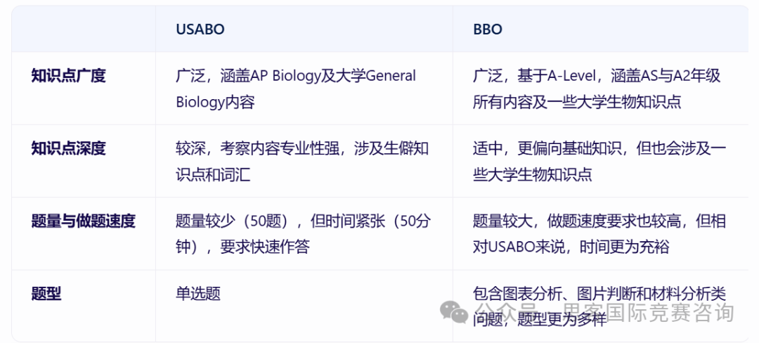 USABO&BBO竞赛双赛班招生中！一次拿下生物竞赛双金！附USABO&BBO竞赛考察内容！