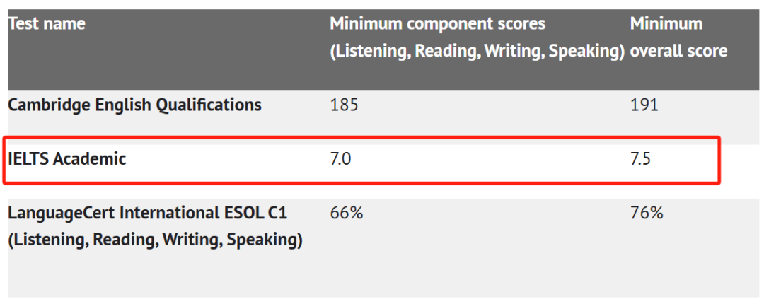突发！这所英国贵族名校降低雅思成绩要求！