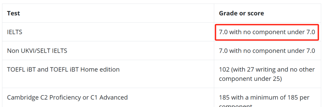 突发！这所英国贵族名校降低雅思成绩要求！