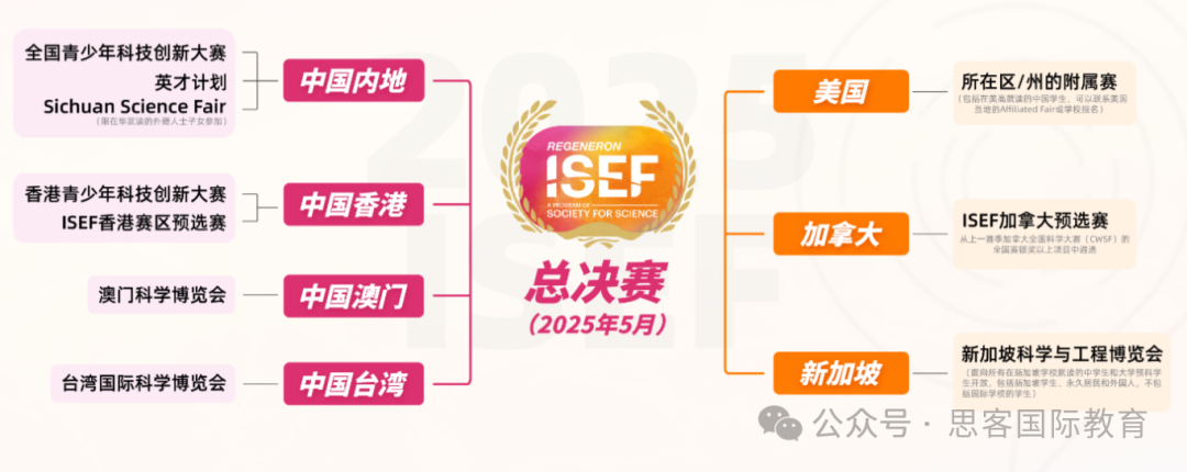 ISEF国际科学与工程大奖 | 25-26赛季规则变化/晋级途径/比赛时间...ISEF培训助力冲奖！