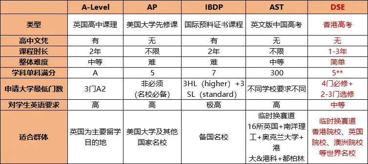 申请香港顶尖名校，IB、A-Level、高考、DSE、SAT到底哪个更容易？