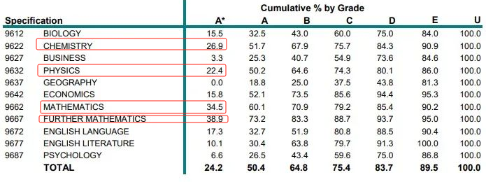 申请香港顶尖名校，IB、A-Level、高考、DSE、SAT到底哪个更容易？