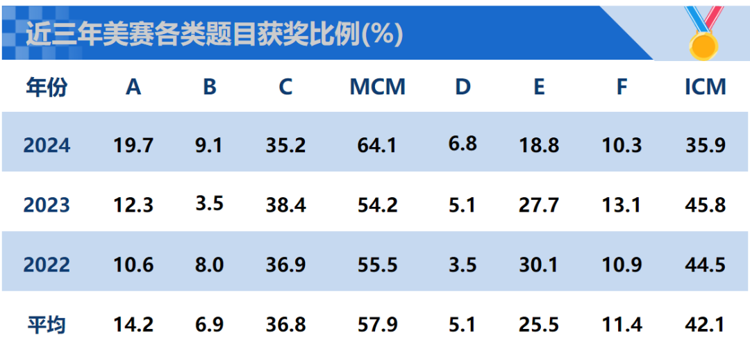 美赛比赛中MCM比ICM更好得奖？