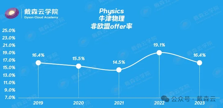 牛剑 | 突破重围，梦想再进一步！直击牛津物理面试，从面试到录取，牛津老师详讲面试准备全攻略~