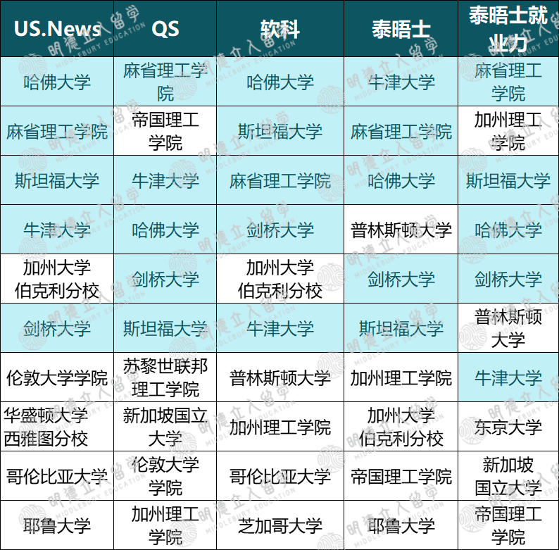 全球「就业最牛」的250所大学！这5所按头安利，HR直接到学校捞人！