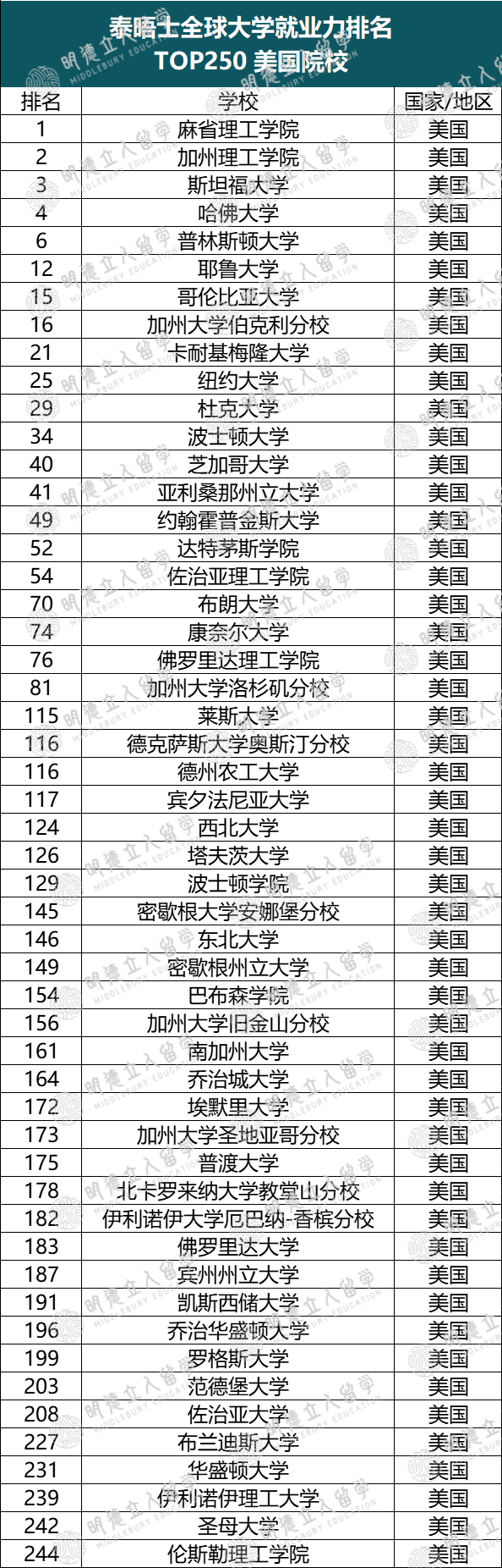 全球「就业最牛」的250所大学！这5所按头安利，HR直接到学校捞人！