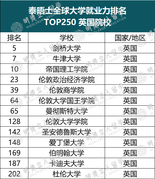 全球「就业最牛」的250所大学！这5所按头安利，HR直接到学校捞人！